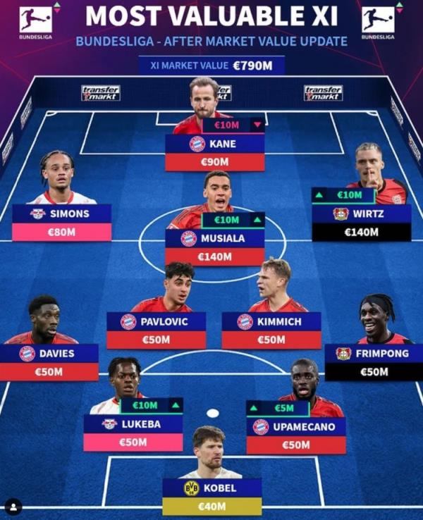 德轉(zhuǎn)列德甲最貴陣：穆西亞拉領銜拜仁6將，維爾茨、西蒙斯在列